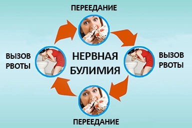 Лечение булимии в Совхозном